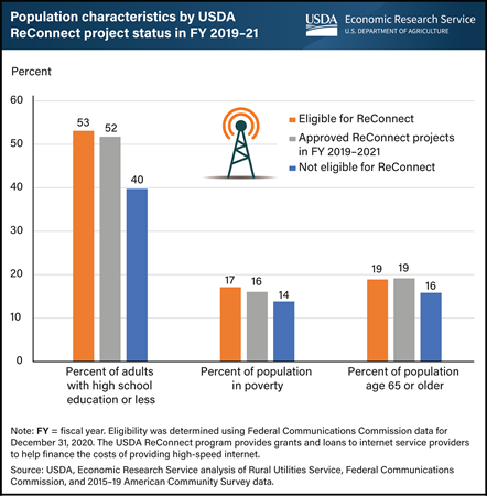 USDA’s ReConnect broadband projects served rural areas with less formal education, more poverty, and an older population