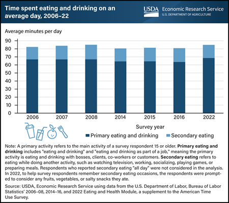 People 15 and older in the United States spent an average of 85 minutes per day eating and drinking in 2022