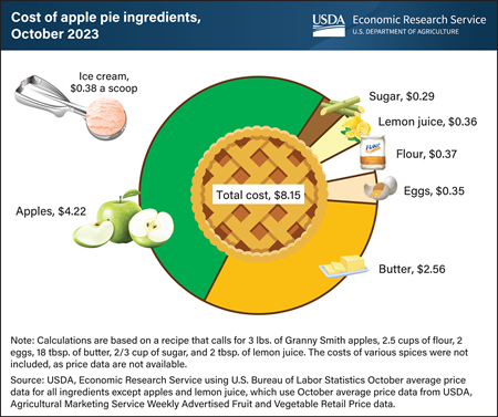 Lower prices for apples, butter, and eggs slice the cost of a Thanksgiving pie in 2023