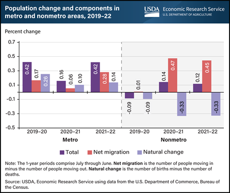 In rural areas, population gains from net migration have exceeded losses from natural decrease