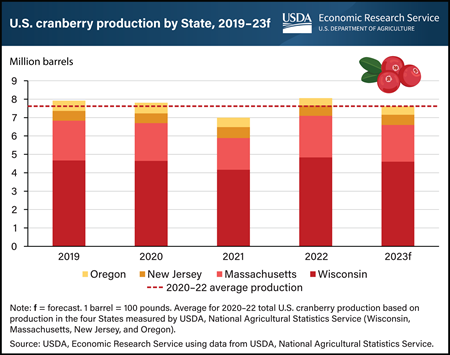 U.S. cranberry production down 5 percent in 2023 forecast