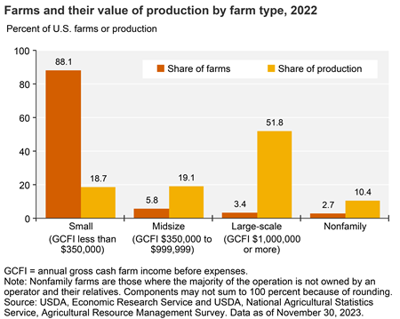 Most farms are small, but the majority of production value is from large farms