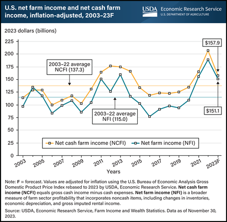 Line chart showing U.S. net farm income and net cash farm income, adjusted for inflation, from 2003 forecast through 2023.