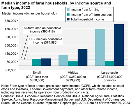 Most farmers receive off-farm income; small-scale operators depend on it