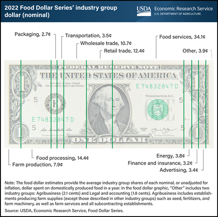 Food services continue to claim largest share of U.S. food dollars
