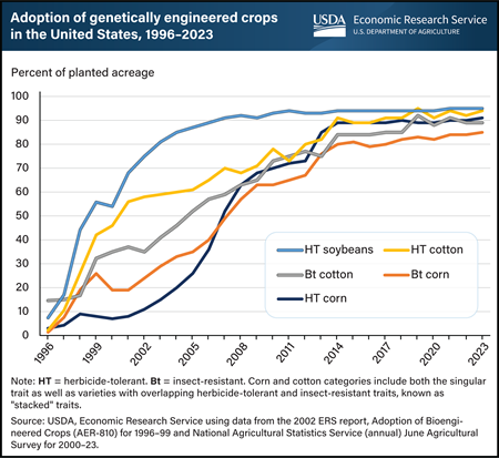 Genetically engineered crops continue to dominate soybean, cotton, and corn acres planted by U.S. farmers