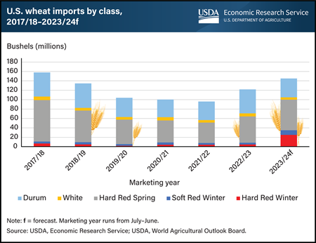 U.S. wheat imports reach 6-year high