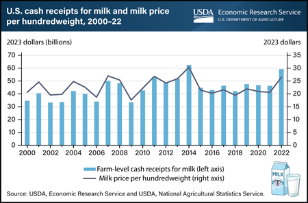 Value of U.S. milk production reaches $59 billion in 2022