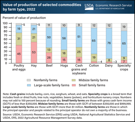 Large-scale family farms lead in terms of value of production for many commodities in 2022
