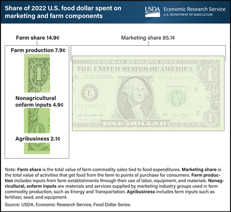 More than half the farm share of the food dollar was value added by farm establishments in 2022