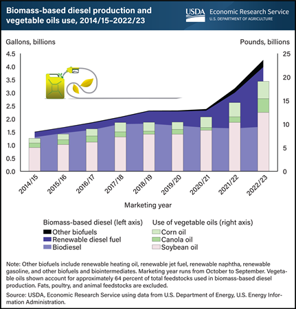 Demand for domestic vegetable oils boosted by rising biofuels production