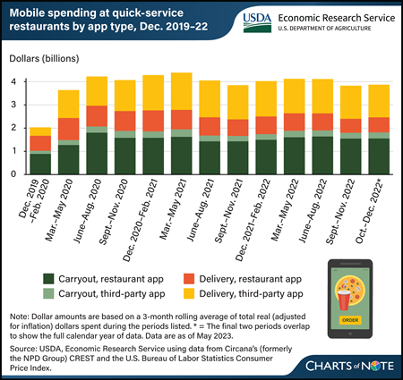 Mobile apps remained popular for quick-service carryout and delivery spending after pandemic-related increase