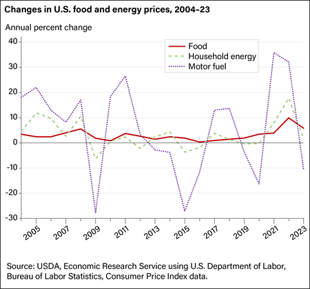 Food prices are less volatile than fuel prices