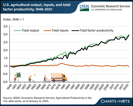 Productivity growth is the major driver of U.S. agricultural growth