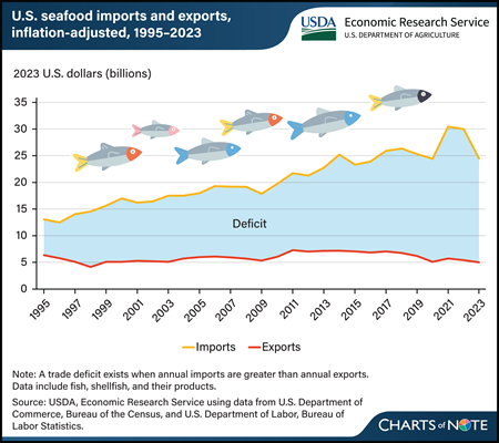 U.S. seafood imports exceeded exports by $20.3 billion in 2023