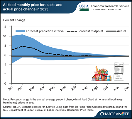 ERS Food Price Outlook forecasts converged on actual food price changes in 2023