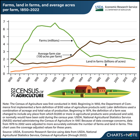 2022 Census of Agriculture: Number of U.S. farms falls below 2 million