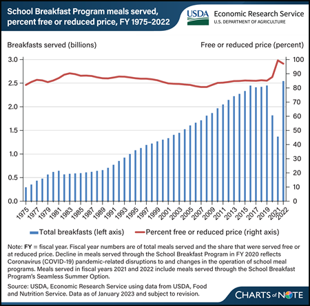 USDA’s School Breakfast Program served about 63 billion meals from 1975 through 2022