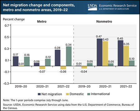 Increased migration from urban areas spurs rural population growth, while urban migration growth is international