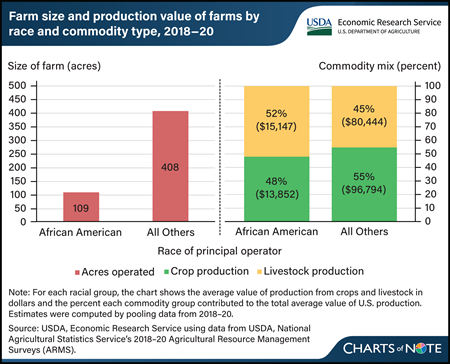 African-American-operated farms were smaller and more focused on livestock than other farms in 2018–20