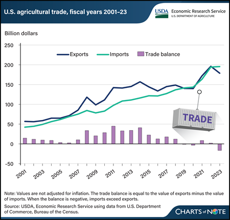 U.S. agricultural import values outpaced export values in fiscal year 2023
