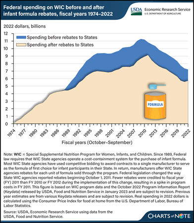 Manufacturer rebates to States for infant formula reduced WIC spending by about 23 percent from 1989 to 2022