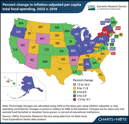 Changes in food spending from 2019 to 2022 varied by State
