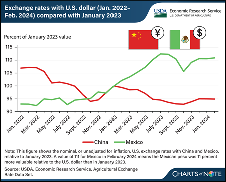 Exchange rate values changing in top two markets for U.S. agricultural exports