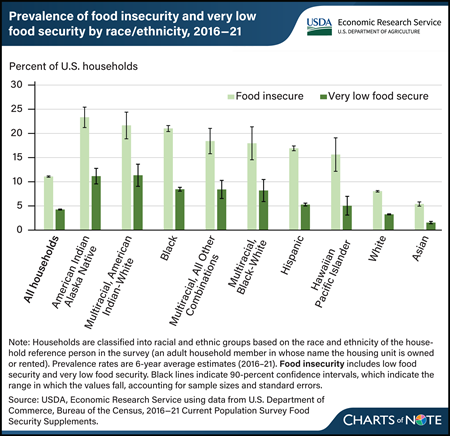 Food insecurity in U.S. households varies across race and ethnicity