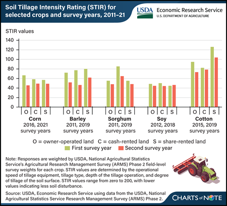 Farmland renters and owner-operators use similar levels of tillage intensity