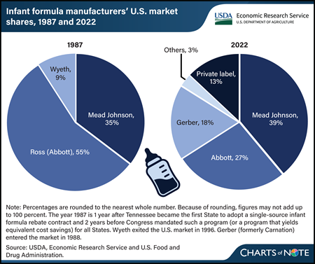Infant formula market was more concentrated before WIC rebate contracts for formula