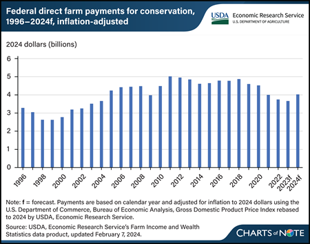 Vertical bar chart showing inflation-adjusted Federal direct farm payments for conservation, in billions of dollars, from 1996 forecast through 2024.