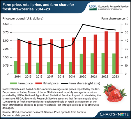 Vertical bar and line chart showing farm price, retail price, and farm share per pound of fresh strawberries from 2014 to 2023.