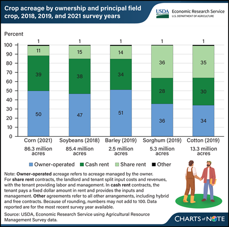 Vertical bar chart showing crop acreage by ownership and principal field crop for survey years 2018, 2019, and 2021.