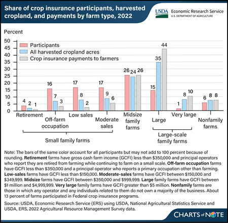 Vertical bar chart showing share of crop insurance participants, harvested cropland, and payments by farm type in 2022.