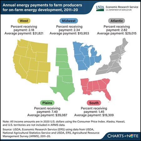 U.S. map graphic showing annual energy payments, by region, to farm producers for on-farm energy development between 2011 and 2020.
