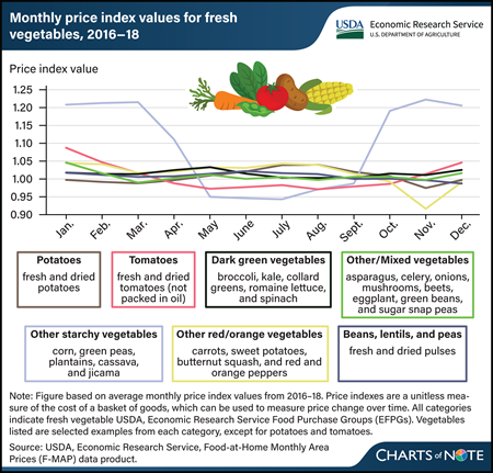 Line chart showing monthly price index values for fresh vegetables by category between 2016 and 2018.