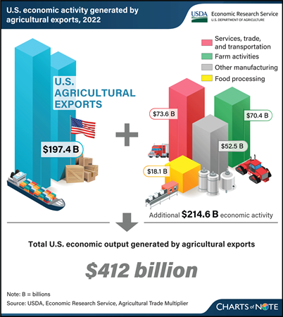 Graphic showing value of U.S. agricultural exports plus services, trade, and transportation, farm activities, other manufacturing, and food processing.