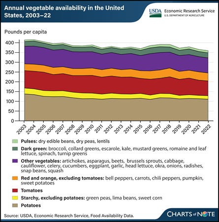 Vegetable availability in the United States continued two-decade decline in 2022