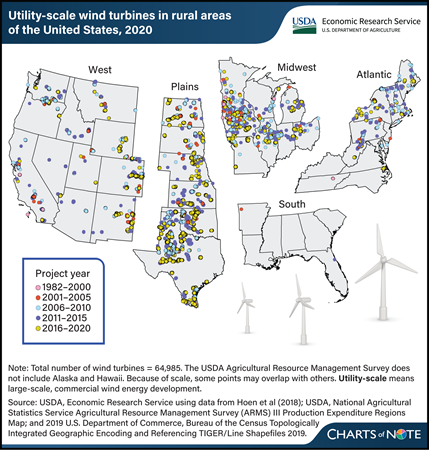 Wind energy development varies by region