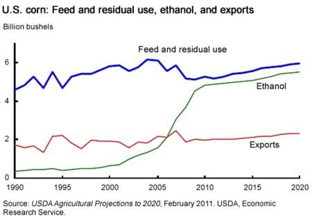 Growth in corn-based ethanol production in the United States projected to slow