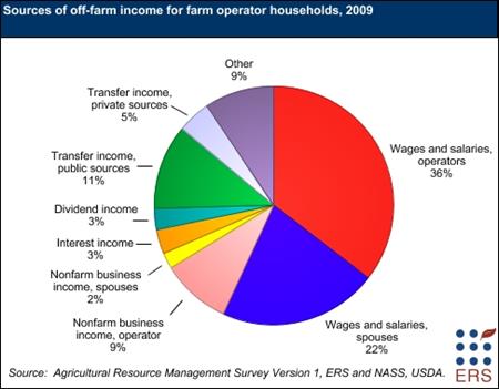 Income from wage and salary jobs is the largest contributor to farm operator off-farm income