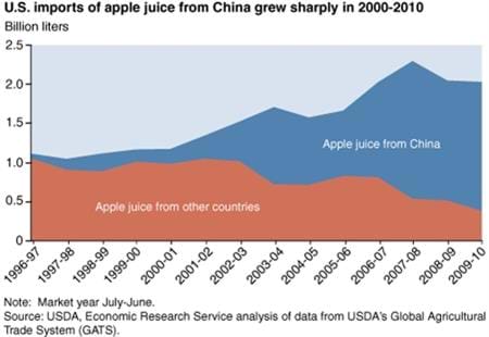 Chinese apple juice export growth follows investments in the industry