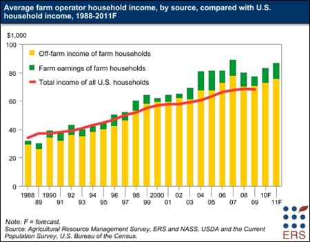 Average farm household income continues to exceed average U.S. household income