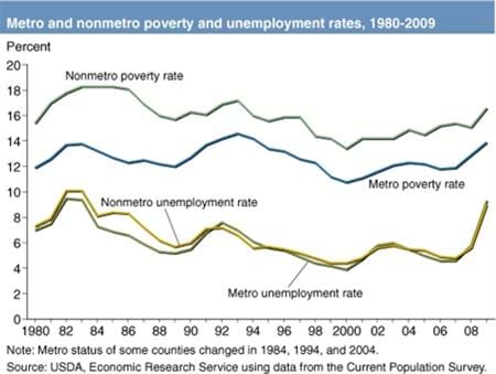 Growth in nonmetro poverty is tied to recessionary increases in unemployment