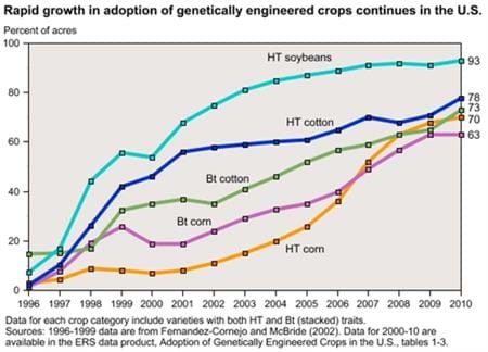 U.S. genetically engineered (GE) crop adoption has grown steadily since their introduction in 1996