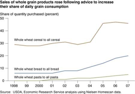 How producers and consumers respond to nutrition information: the case of whole grains
