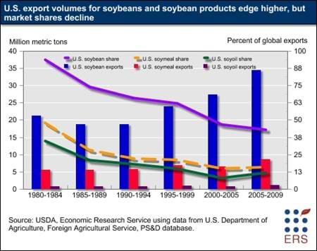 While U.S. soybean exports have grown over the last 25 years, the share of global trade has declined