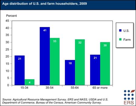 One third of farm householders are 65 and older