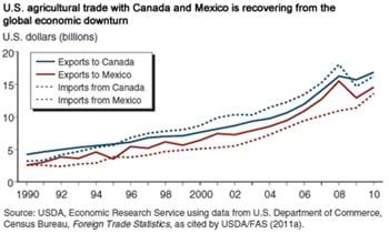 NAFTA trade has more than tripled since its inception in 1994
